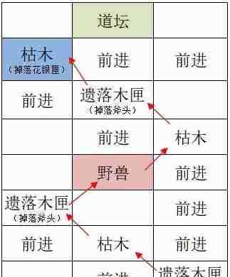 《如鸢》洛阳据点重建路线一览