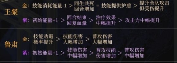 《如鸢》命盘强度排行