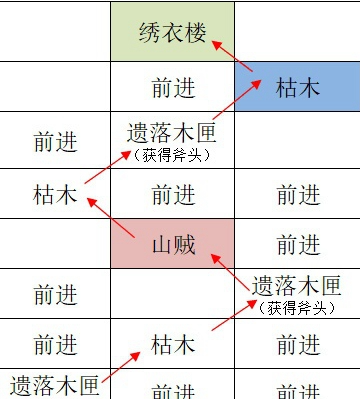 《如鸢》江都据点重建路线一览