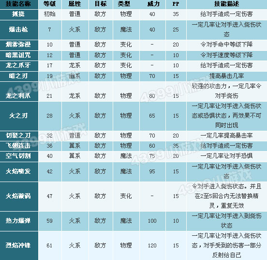 洛克王国烈火战神性格推荐_烈火战神什么性格好