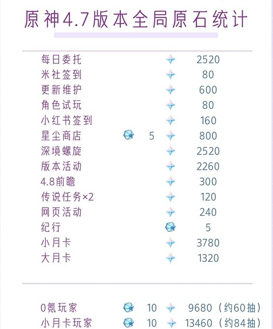 《原神》4.7版本可获取原石数量汇总