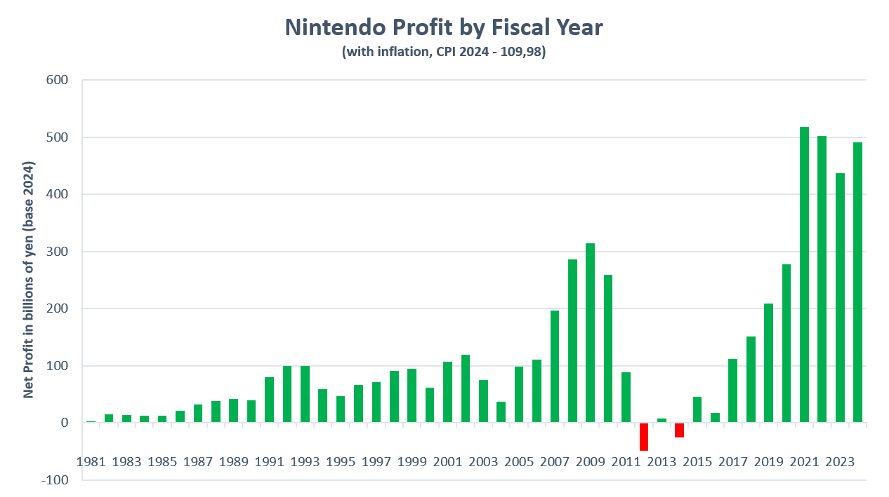 赚麻了！Switch世代总利润已超任天堂此前35年利润总和