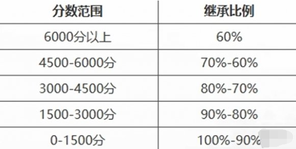 永劫无间手游段位怎么重置