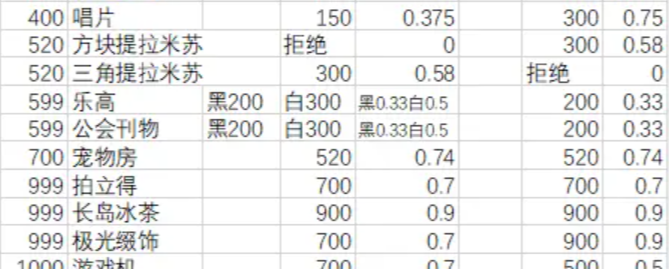 《月影别墅》礼物好感度攻略