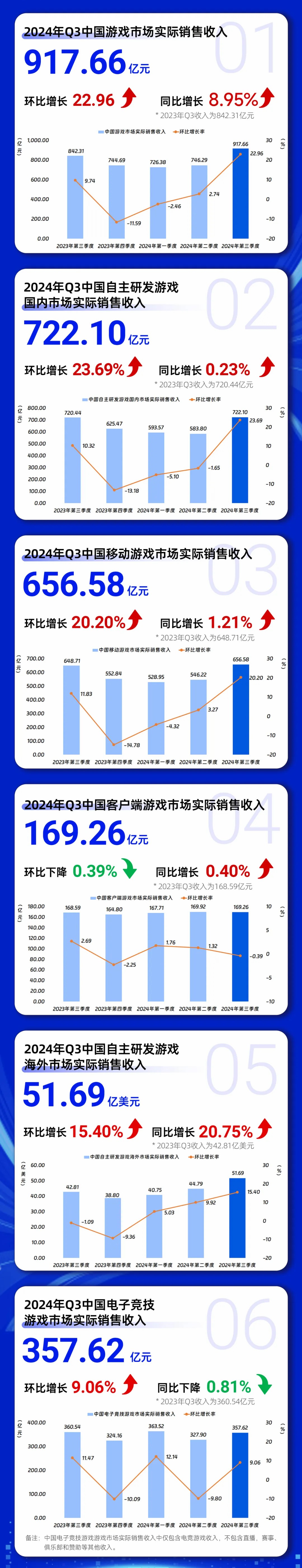 《黑神话：悟空》销售强劲 2024年第三季度中国游戏市场收入创历史新高