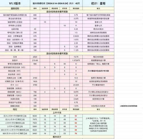 《绝区零》1.1版本可获取菲林数量一览