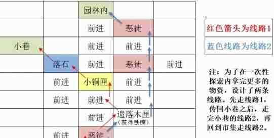 《如鸢》东阳据点重建路线一览