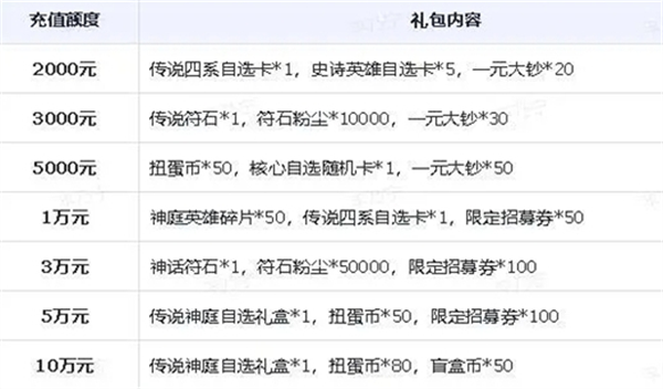 小浣熊神兵列传公测充值活动一览图五