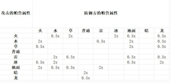 幻兽帕鲁属性克制关系表图三