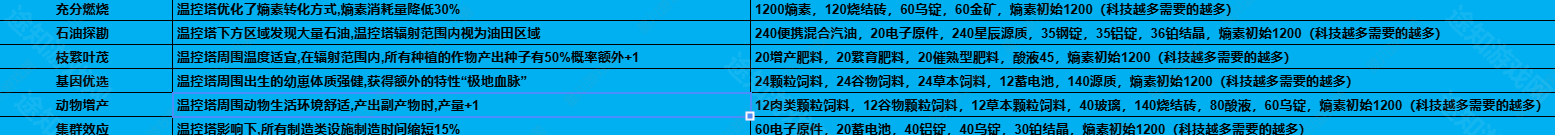 《七日世界》1.3温控塔升级材料介绍