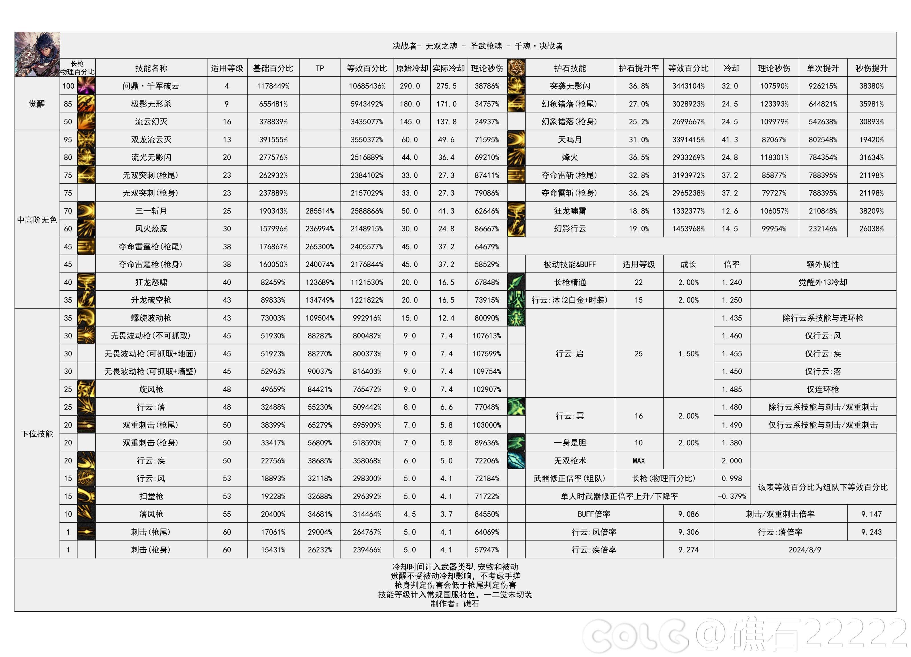 DNF2024金秋版本决战者输出数据是多少