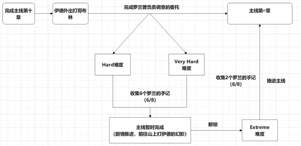 碧蓝幻想relink真结局解锁攻略图二