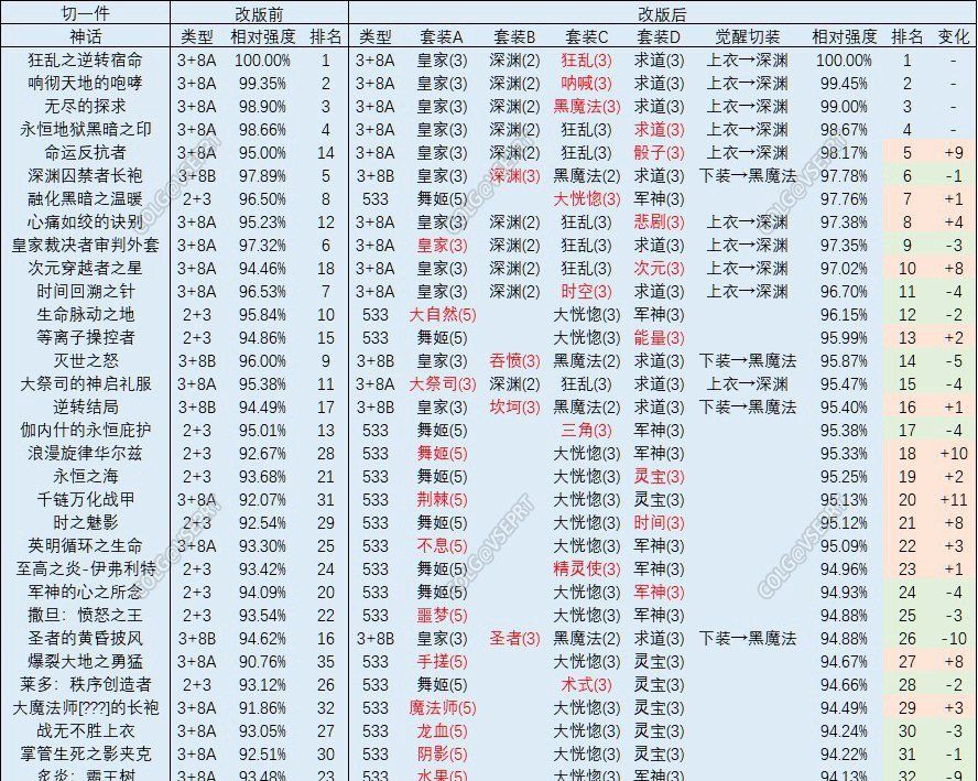 《DNF》神话改版排名奶萝一览