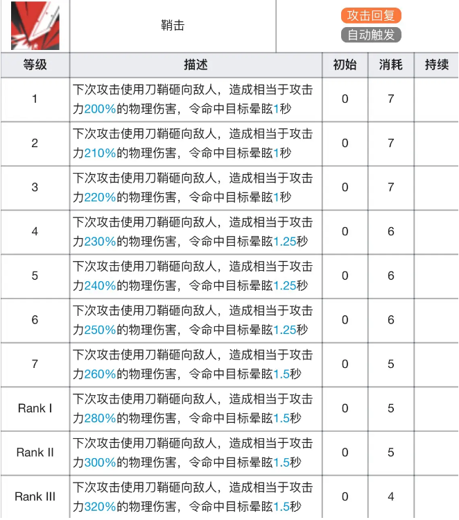 明日方舟陈技能专精材料及效果表一览