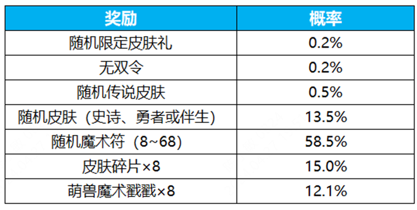 《王者荣耀》群星祈愿活动玩法介绍