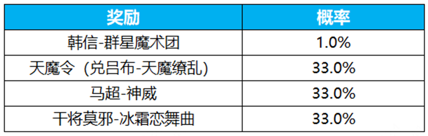 《王者荣耀》群星祈愿活动玩法介绍