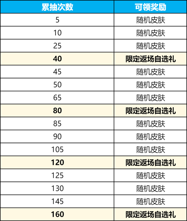 《王者荣耀》群星祈愿活动玩法介绍