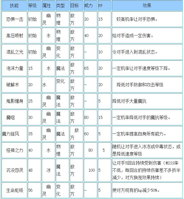 洛克王国惊涛波塞尔技能搭配_惊涛波塞尔技能怎么搭配