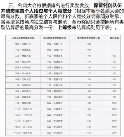 剑网三赛季末什么清零 剑网三赛季末清零货币及道具详细介绍