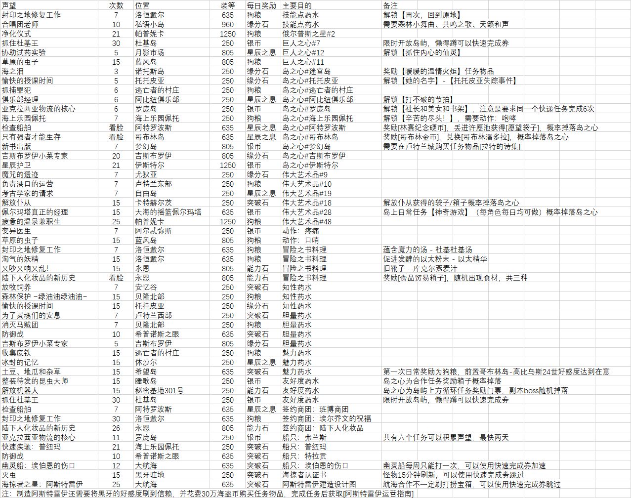 命运方舟每日必做的事情_命运方舟每日必做的事情分享