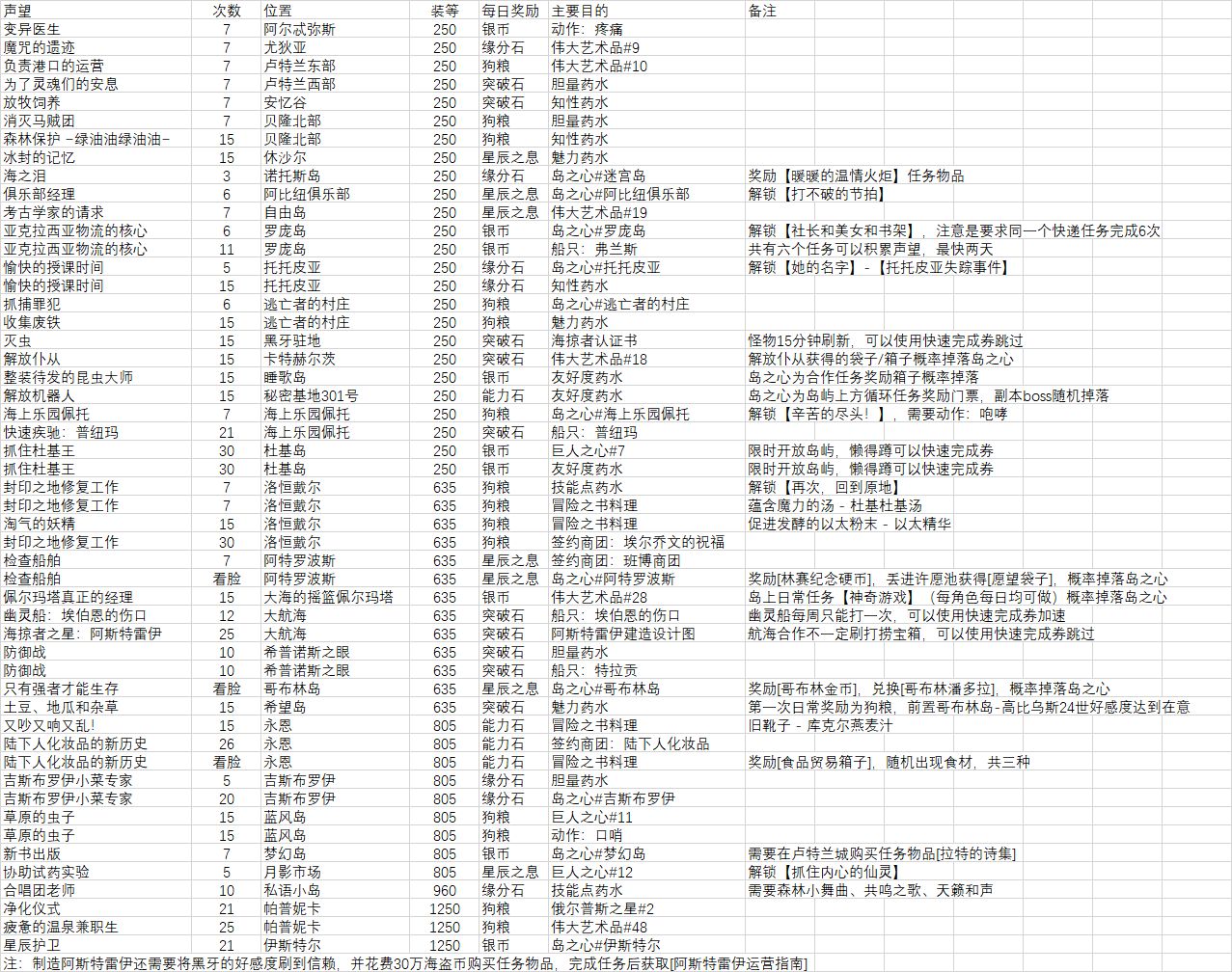 命运方舟每日必做的事情_命运方舟每日必做的事情分享