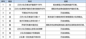 《火影忍者：忍者新世代》“狂暴咒印”玩法攻略&路线推荐