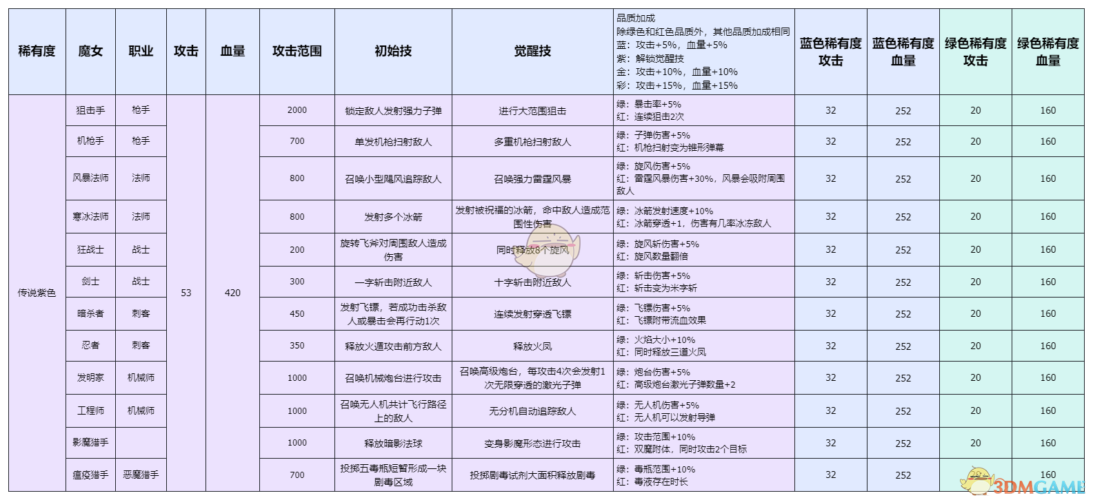 《勇闯女巫塔》萌新快速上手攻略