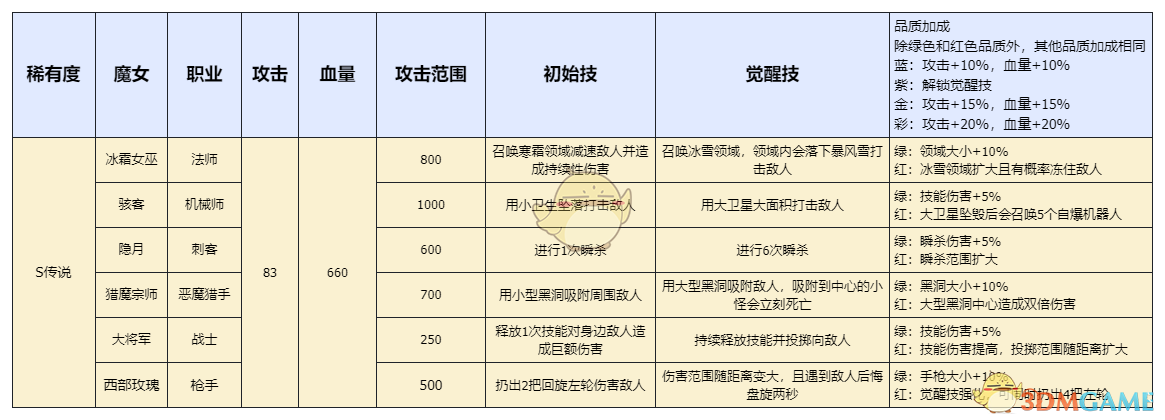 《勇闯女巫塔》萌新快速上手攻略