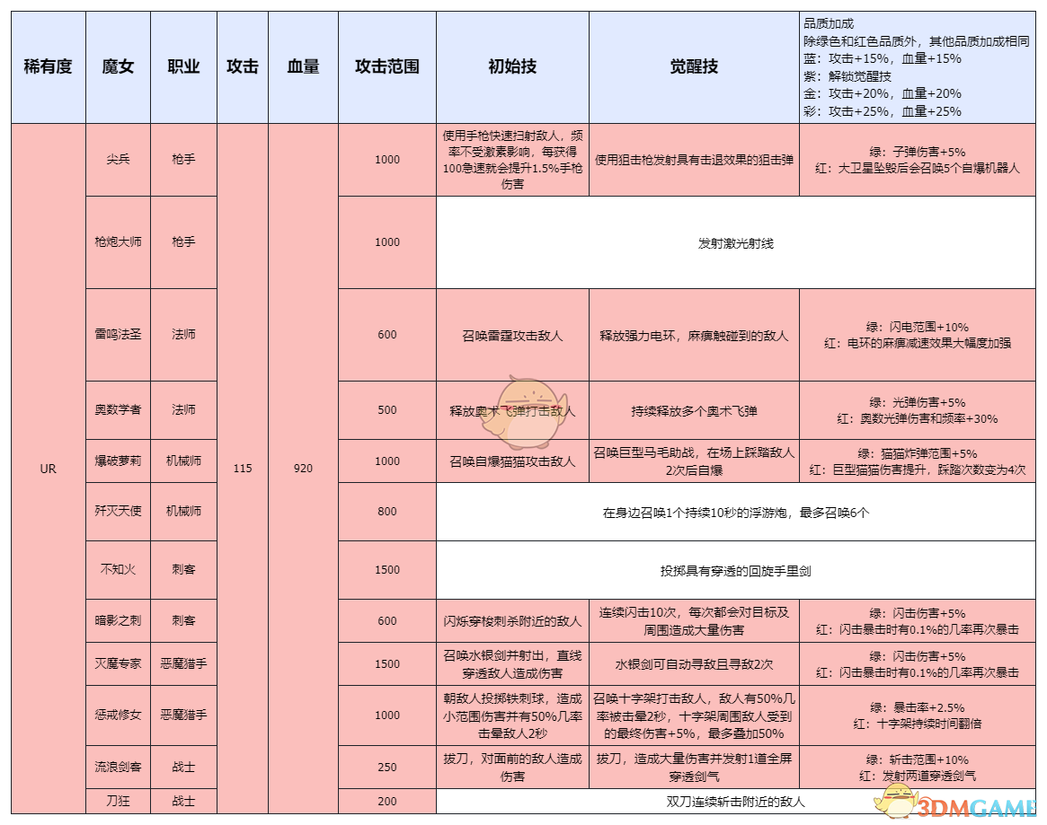 《勇闯女巫塔》萌新快速上手攻略